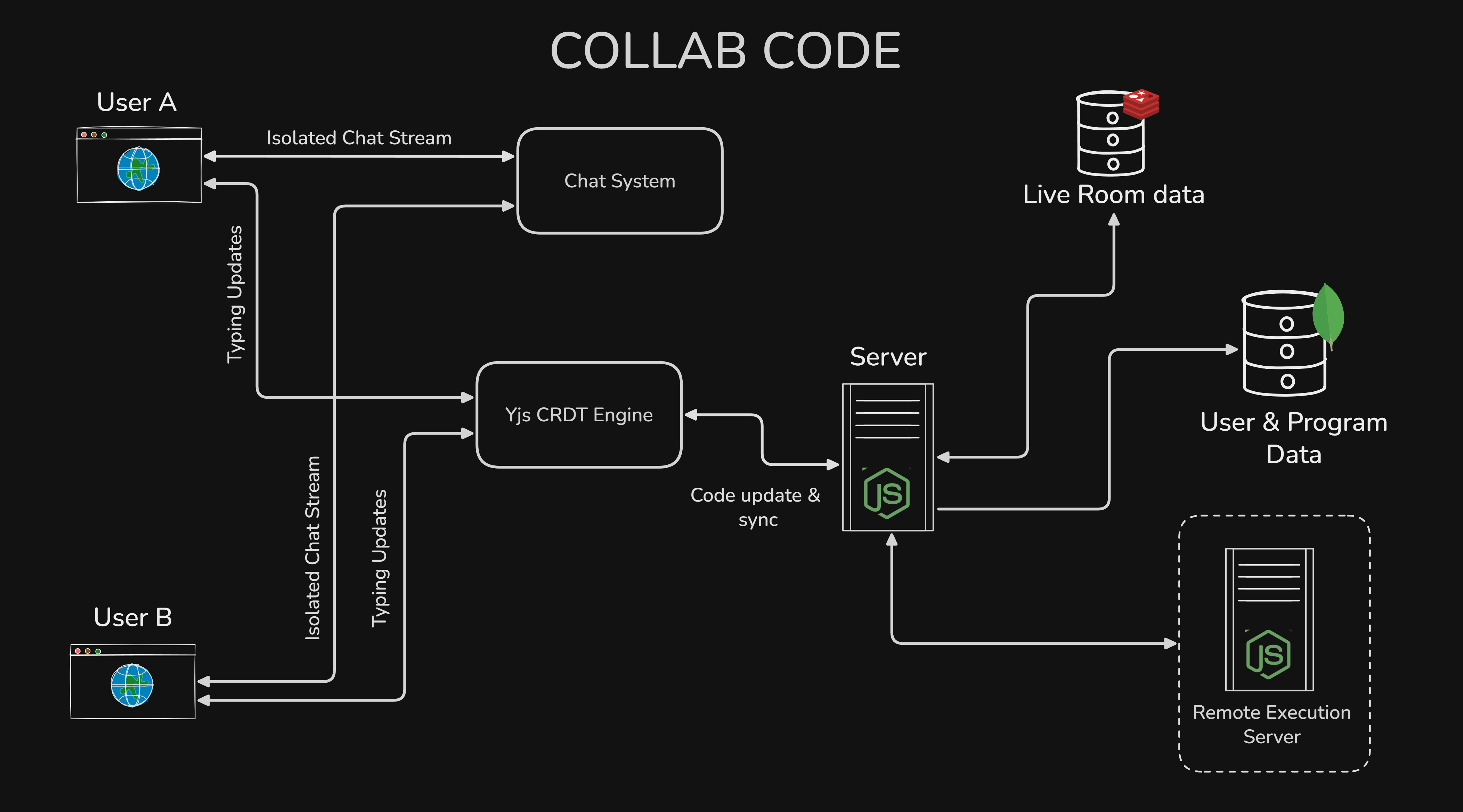Demo Source Code Sainag Gadangi | Backend Developer